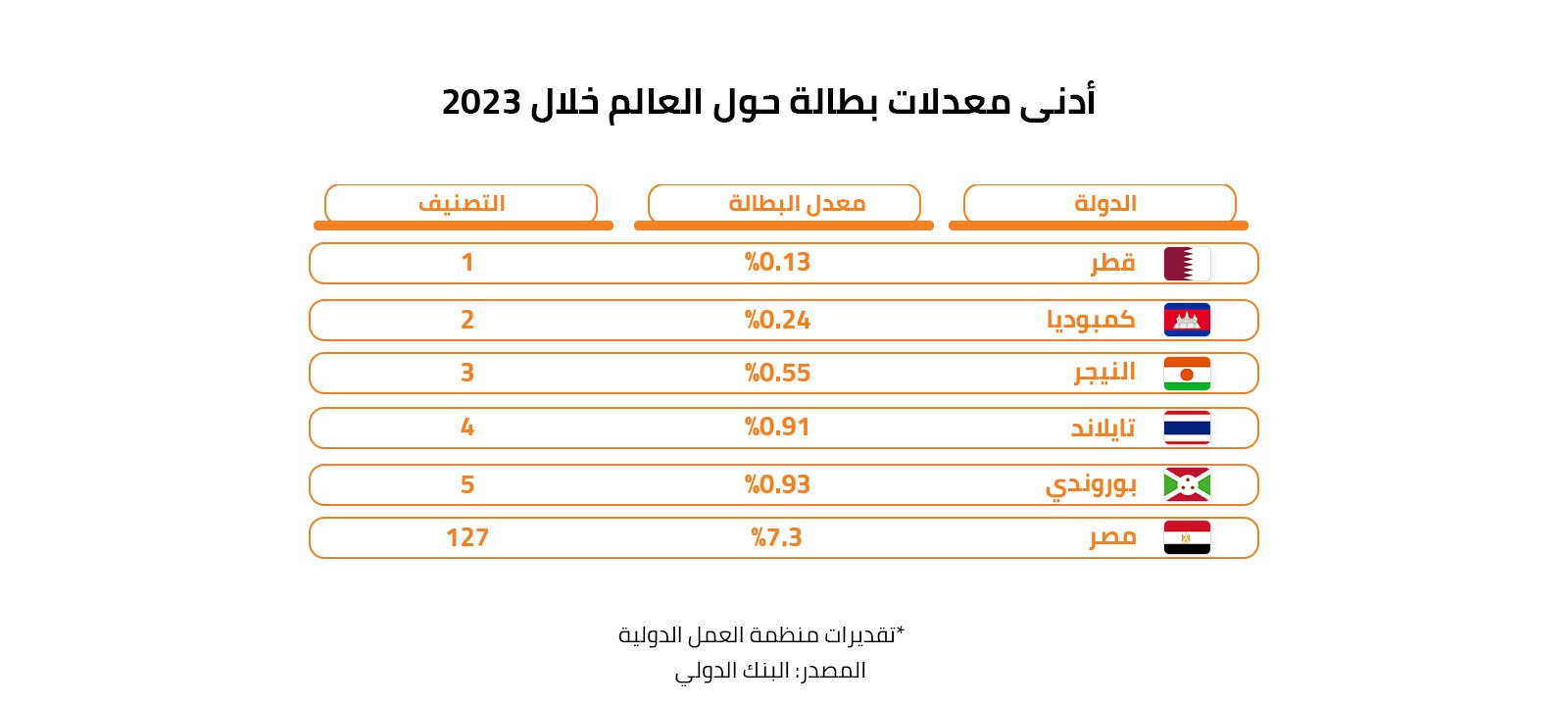 أدنى معدلات بطالة حول العالم خلال 2023 